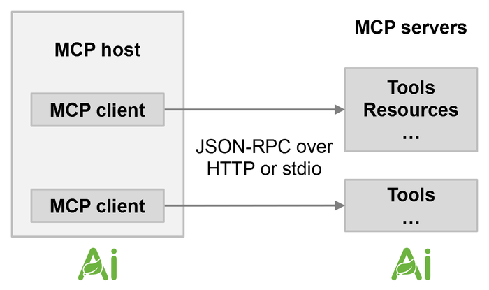 MCP architecture