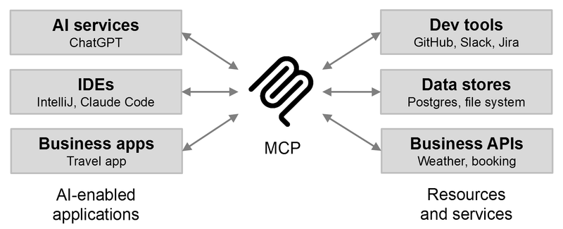 MCP overview